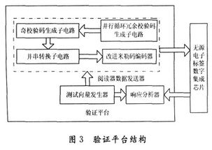 基于14443-A協(xié)議的無源電子標(biāo)簽數(shù)字集成電路設(shè)計與系統(tǒng)集成