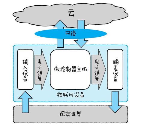 物聯(lián)網(wǎng) 信息系統(tǒng)集成的深化與技術(shù)服務的新疆界