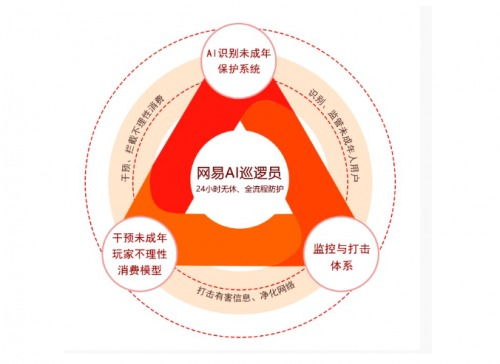 蛋仔派對(duì) 筑牢未成年人游戲安全防線，以技術(shù)利劍打擊網(wǎng)詐與限制大額充值