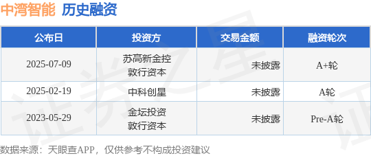中灣智能完成A+輪融資，蘇高新金控與敦行資本領投，加碼計算機及通訊設備租賃智能化賽道
